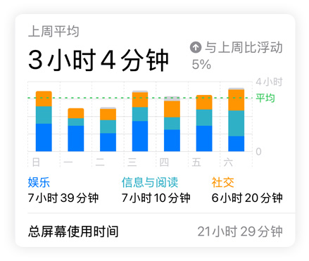屏幕使用时间条形图展示用户的社交、娱乐以及信息与阅读数据，上方为“上周平均”用时，下方为“总屏幕使用时间”。